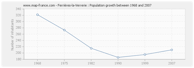 Population Ferrières-la-Verrerie