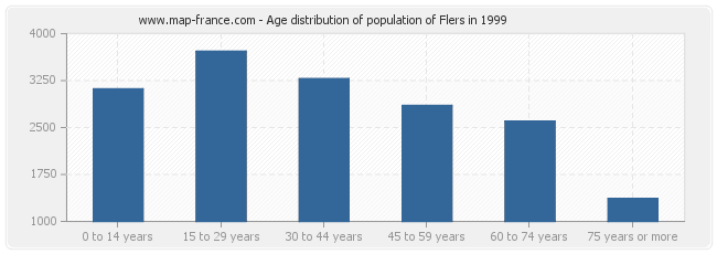 Age distribution of population of Flers in 1999