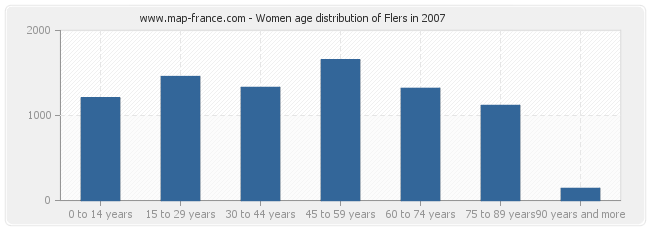 Women age distribution of Flers in 2007