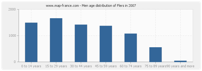 Men age distribution of Flers in 2007