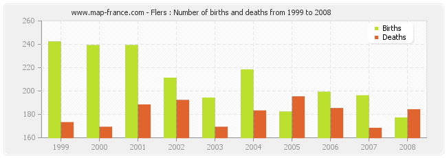 Flers : Number of births and deaths from 1999 to 2008