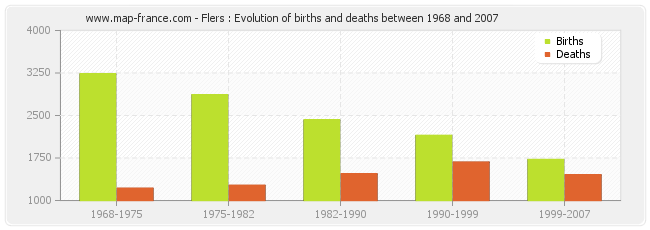 Flers : Evolution of births and deaths between 1968 and 2007