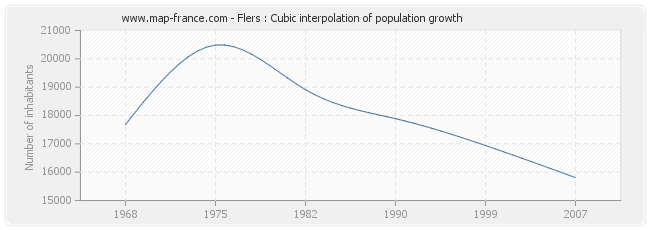 Flers : Cubic interpolation of population growth