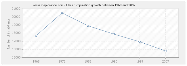 Population Flers