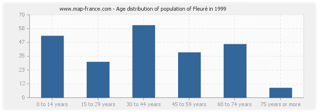 Age distribution of population of Fleuré in 1999