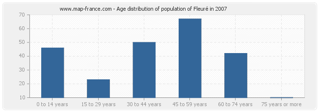 Age distribution of population of Fleuré in 2007