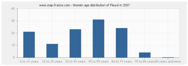 Women age distribution of Fleuré in 2007