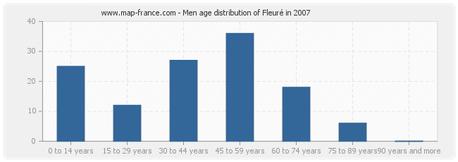 Men age distribution of Fleuré in 2007