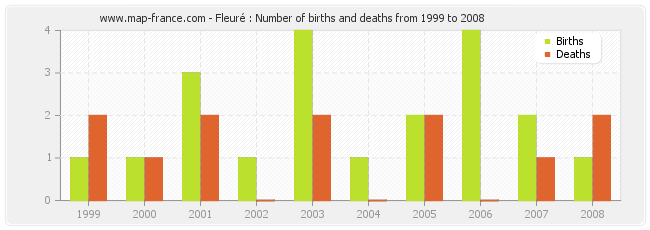 Fleuré : Number of births and deaths from 1999 to 2008