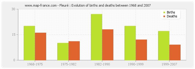 Fleuré : Evolution of births and deaths between 1968 and 2007