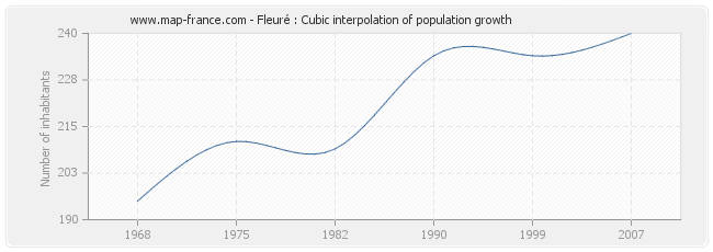 Fleuré : Cubic interpolation of population growth