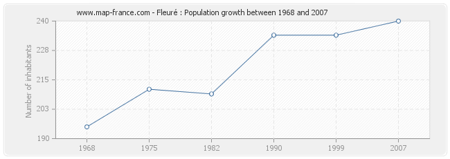 Population Fleuré