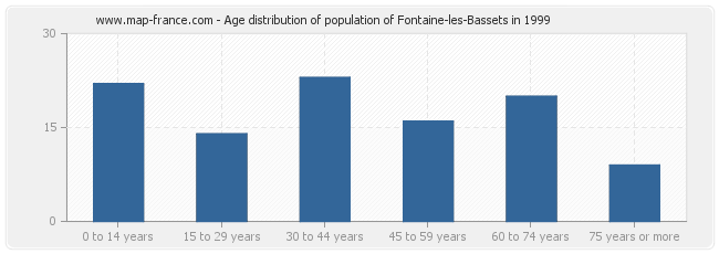 Age distribution of population of Fontaine-les-Bassets in 1999