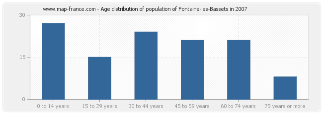 Age distribution of population of Fontaine-les-Bassets in 2007