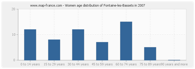 Women age distribution of Fontaine-les-Bassets in 2007