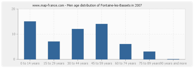 Men age distribution of Fontaine-les-Bassets in 2007