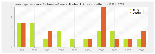 Fontaine-les-Bassets : Number of births and deaths from 1999 to 2008