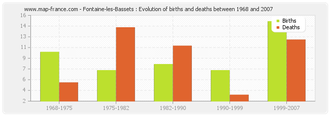 Fontaine-les-Bassets : Evolution of births and deaths between 1968 and 2007