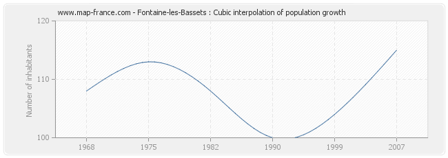 Fontaine-les-Bassets : Cubic interpolation of population growth