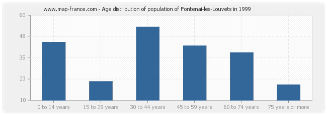 Age distribution of population of Fontenai-les-Louvets in 1999