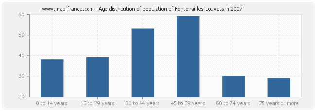 Age distribution of population of Fontenai-les-Louvets in 2007