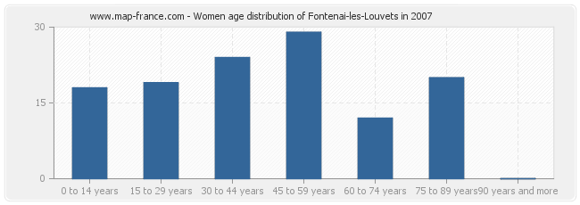 Women age distribution of Fontenai-les-Louvets in 2007