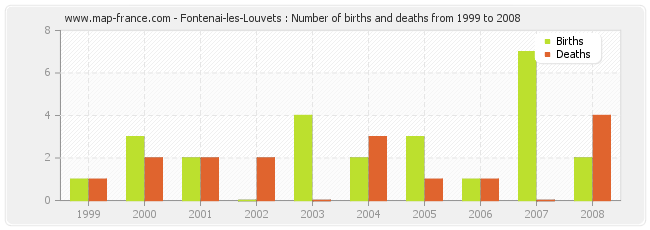 Fontenai-les-Louvets : Number of births and deaths from 1999 to 2008