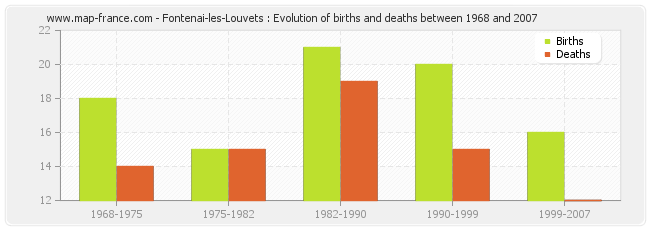 Fontenai-les-Louvets : Evolution of births and deaths between 1968 and 2007