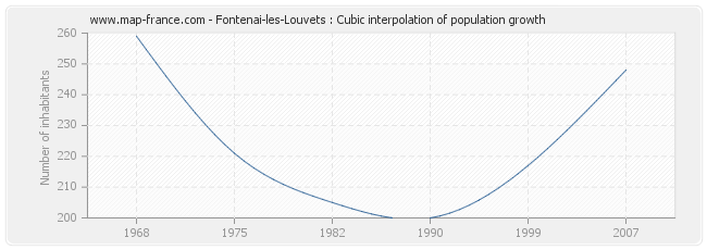 Fontenai-les-Louvets : Cubic interpolation of population growth