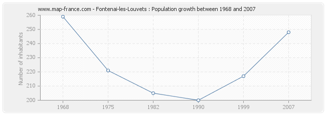Population Fontenai-les-Louvets