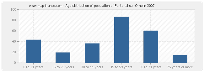 Age distribution of population of Fontenai-sur-Orne in 2007