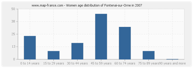 Women age distribution of Fontenai-sur-Orne in 2007