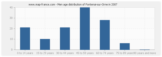 Men age distribution of Fontenai-sur-Orne in 2007