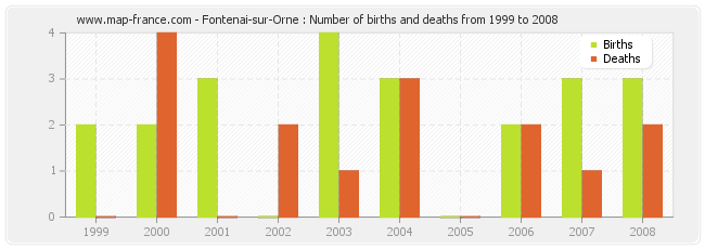Fontenai-sur-Orne : Number of births and deaths from 1999 to 2008