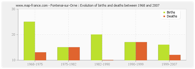 Fontenai-sur-Orne : Evolution of births and deaths between 1968 and 2007