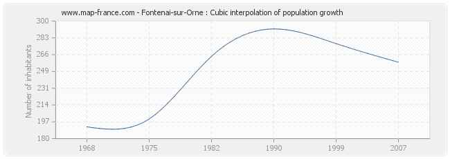 Fontenai-sur-Orne : Cubic interpolation of population growth