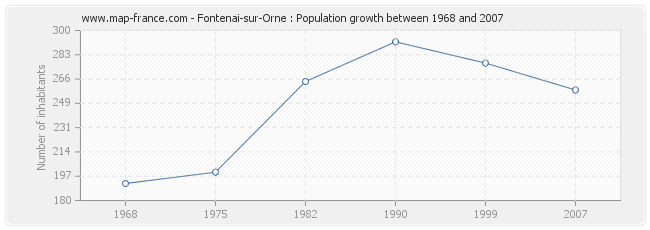 Population Fontenai-sur-Orne