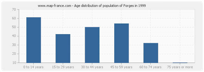 Age distribution of population of Forges in 1999