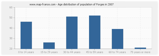 Age distribution of population of Forges in 2007