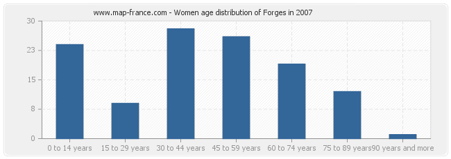 Women age distribution of Forges in 2007