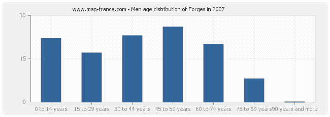 Men age distribution of Forges in 2007