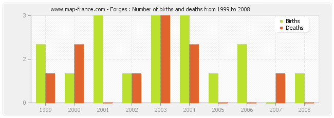Forges : Number of births and deaths from 1999 to 2008