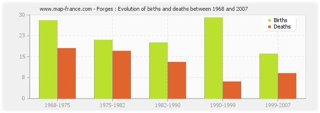 Forges : Evolution of births and deaths between 1968 and 2007