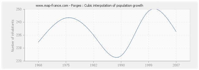 Forges : Cubic interpolation of population growth