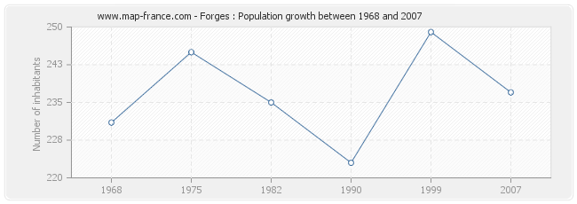 Population Forges