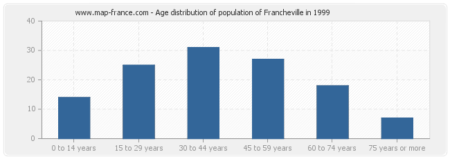 Age distribution of population of Francheville in 1999