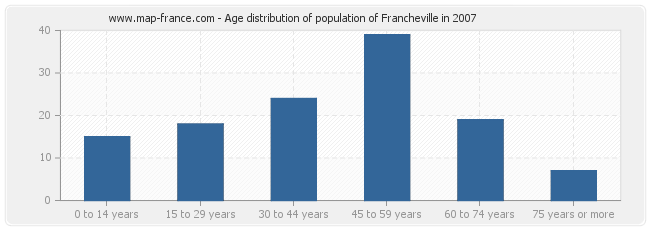 Age distribution of population of Francheville in 2007