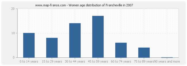 Women age distribution of Francheville in 2007