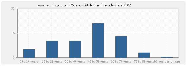 Men age distribution of Francheville in 2007