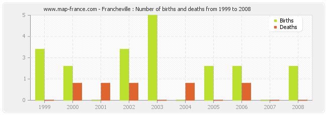 Francheville : Number of births and deaths from 1999 to 2008